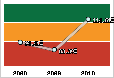  Evolution de l'activité