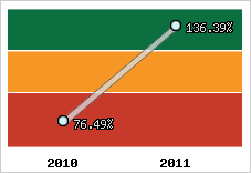  Evolution de l'activité