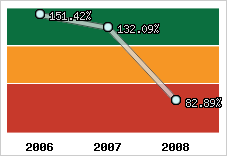  Evolution de l'activité