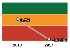 Rentabilité de l'exploitation