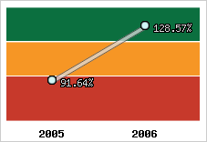  Evolution de l'activité