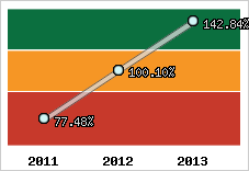  Evolution de l'activité