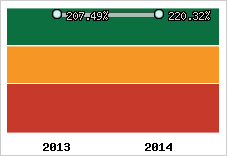  Evolution de l'activité