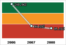  Evolution de l'activité