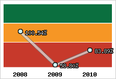  Evolution de l'activité