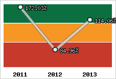  Evolution de l'activité