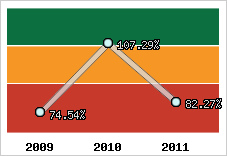  Evolution de l'activité