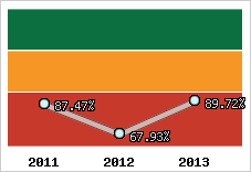  Evolution de l'activité