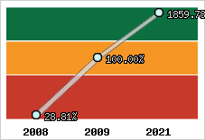  Evolution de l'activité