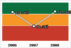  Evolution de l'activité