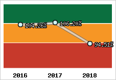  Evolution de l'activité