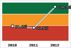  Evolution de l'activité