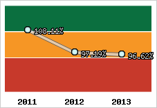  Evolution de l'activité