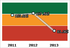  Evolution de l'activité