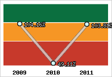  Evolution de l'activité