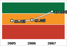  Evolution de l'activité