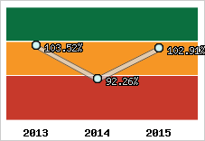  Evolution de l'activité