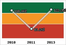  Evolution de l'activité