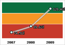  Evolution de l'activité