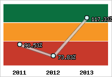  Evolution de l'activité
