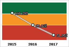  Evolution de l'activité