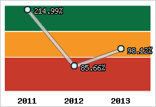  Evolution de l'activité