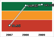  Evolution de l'activité