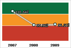  Evolution de l'activité