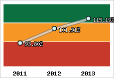  Evolution de l'activité