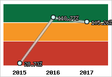  Evolution de l'activité