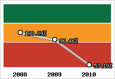  Evolution de l'activité