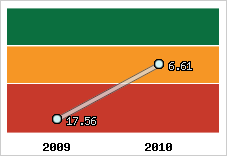 Capacité de remboursement