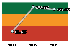  Evolution de l'activité