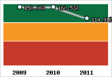  Evolution de l'activité