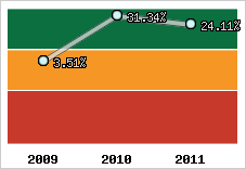 Rentabilité de l'exploitation
