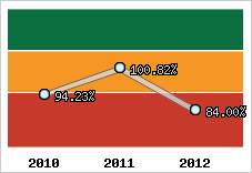  Evolution de l'activité