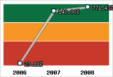  Evolution de l'activité