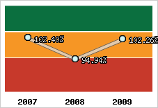  Evolution de l'activité