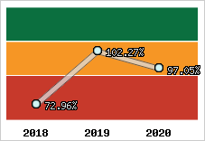  Evolution de l'activité