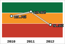 Evolution de l'activité