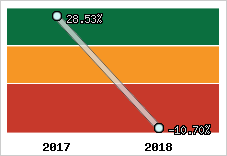 Rentabilité de l'exploitation