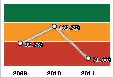  Evolution de l'activité