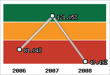  Evolution de l'activité
