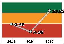  Evolution de l'activité