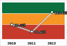  Evolution de l'activité