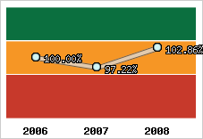  Evolution de l'activité