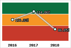  Evolution de l'activité