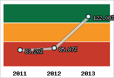  Evolution de l'activité