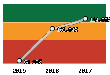  Evolution de l'activité