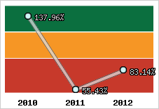  Evolution de l'activité